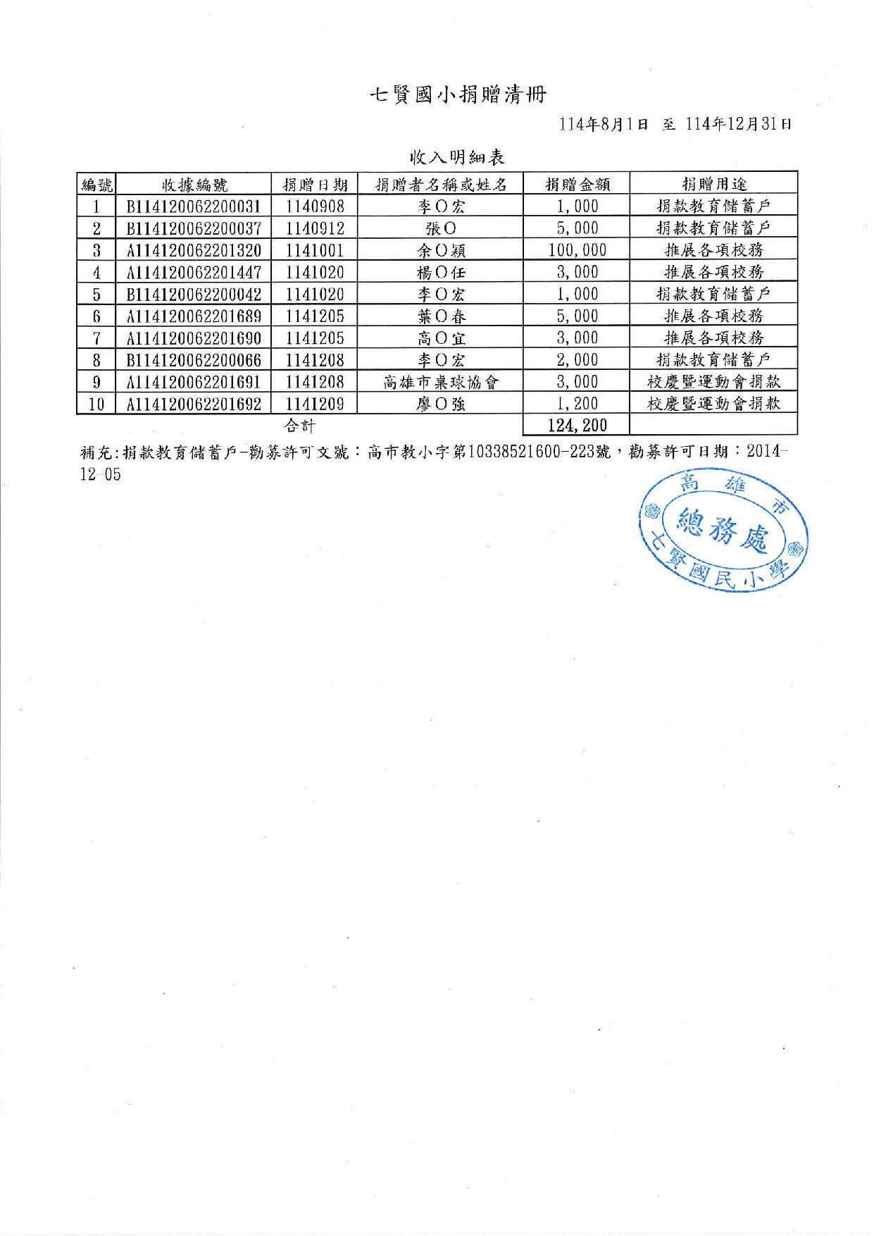114年下半年捐款收支明細